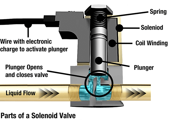 Pictures showing components of a solenoid valve and how it works